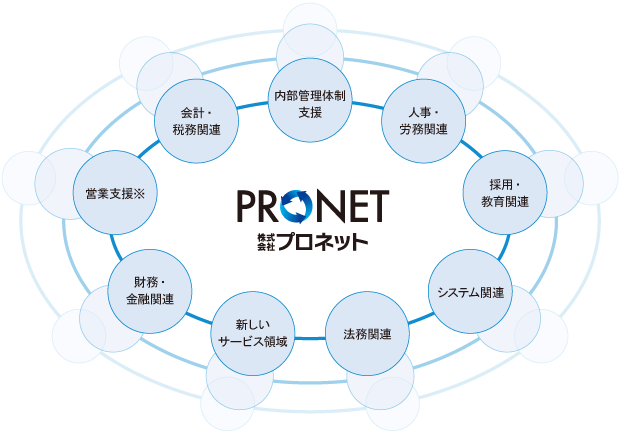プロフェッショナルネットワーク